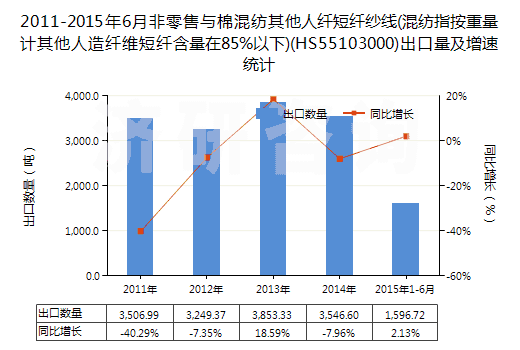 2011-2015年6月非零售與棉混紡其他人纖短纖紗線(混紡指按重量計(jì)其他人造纖維短纖含量在85%以下)(HS55103000)出口量及增速統(tǒng)計(jì) 2011-2015年6月非零售與棉混紡其他人纖短纖紗線(混紡指按重量計(jì)其他人造纖維短纖含量在85%以下)(HS55103000)出口量及增速統(tǒng)計(jì)